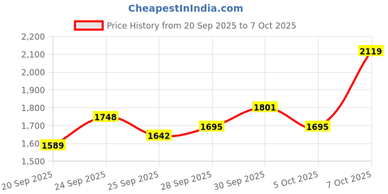 myntra.com DressBerry Curve Notched Lapel Collar Double-Breasted Regular Fit Overcoat dressberry curve Price History Graph from 20 Sep 2025 to 7 Oct 2025