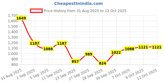 myntra.com DressBerry Curve Open Knit Acrylic Pullover dressberry curve Price History Graph from 31 Aug 2025 to 11 Oct 2025