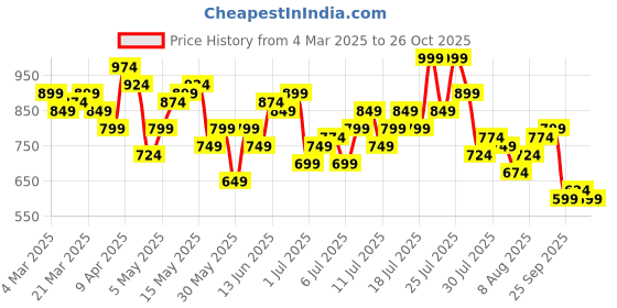 myntra.com DressBerry Curve Paisley Floral Print A-Line Midi Dress dressberry curve Price History Graph from 4 Mar 2025 to 26 Oct 2025