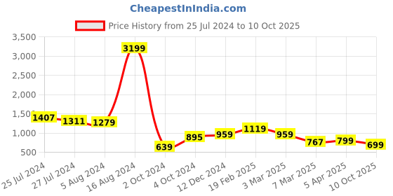 myntra.com DressBerry Curve Plus Size A-Line Midi Dress with Belt dressberry curve Price History Graph from 25 Jul 2024 to 10 Oct 2025