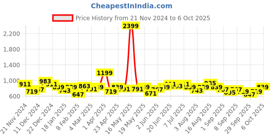 myntra.com DressBerry Curve Plus Size Abstract Sweater Vest dressberry curve Price History Graph from 21 Nov 2024 to 6 Oct 2025
