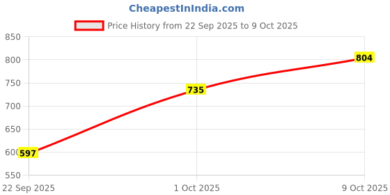 myntra.com DressBerry Curve Plus Size Abstract V-Neck Cardigan dressberry curve Price History Graph from 22 Sep 2025 to 9 Oct 2025