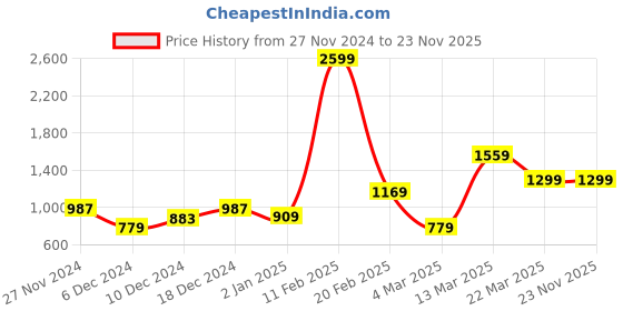 myntra.com DressBerry Curve Plus Size Acrylic Cardigan dressberry curve Price History Graph from 27 Nov 2024 to 23 Nov 2025