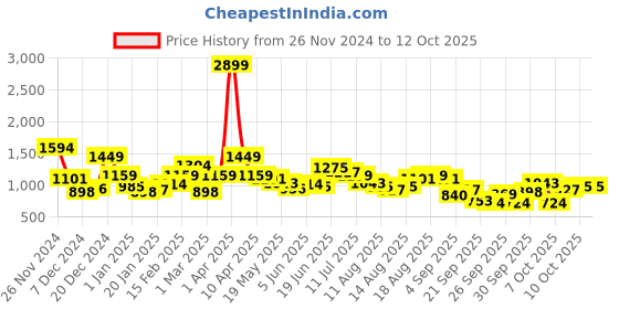 myntra.com DressBerry Curve Plus Size Acrylic Pullover dressberry curve Price History Graph from 26 Nov 2024 to 10 Oct 2025