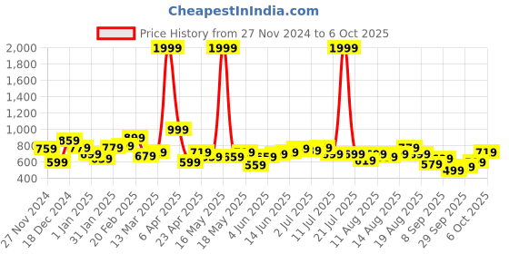 myntra.com DressBerry Curve Plus Size Acrylic Ribbed Pullover dressberry curve Price History Graph from 27 Nov 2024 to 6 Oct 2025
