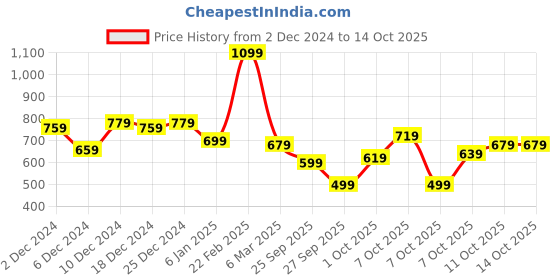 myntra.com DressBerry Curve Plus Size Acrylic Ribbed Pullover dressberry curve Price History Graph from 2 Dec 2024 to 13 Oct 2025