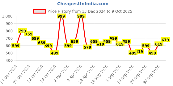 myntra.com DressBerry Curve Plus Size Acrylic Ribbed Pullover dressberry curve Price History Graph from 13 Dec 2024 to 4 Oct 2025