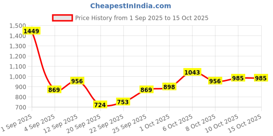 myntra.com DressBerry Curve Plus Size Acrylic Self-Design Pullover dressberry curve Price History Graph from 1 Sep 2025 to 14 Oct 2025
