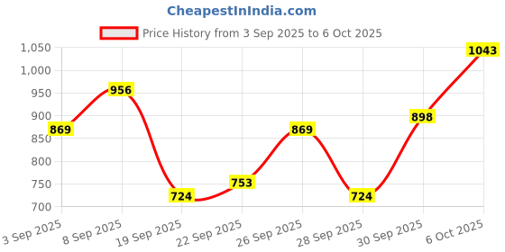 myntra.com DressBerry Curve Plus Size Acrylic Self-Design Pullover dressberry curve Price History Graph from 3 Sep 2025 to 5 Oct 2025