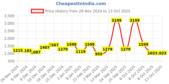 myntra.com DressBerry Curve Plus Size Acrylic Striped Pullover dressberry curve Price History Graph from 29 Nov 2024 to 13 Oct 2025