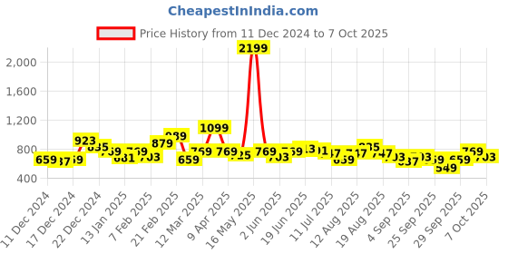 myntra.com DressBerry Curve Plus Size Acrylic Striped Pullover dressberry curve Price History Graph from 11 Dec 2024 to 7 Oct 2025