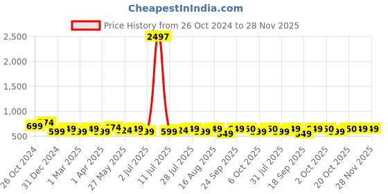 myntra.com DressBerry Curve Plus Size Animal Print Bell Sleeves Georgette Peplum Top dressberry curve Price History Graph from 26 Oct 2024 to 28 Nov 2025