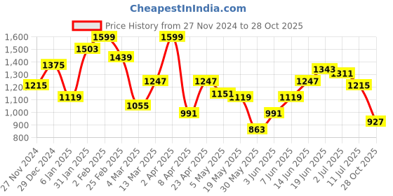 myntra.com DressBerry Curve Plus Size Animal skin Printed Acrylic Cardigan dressberry curve Price History Graph from 27 Nov 2024 to 28 Oct 2025
