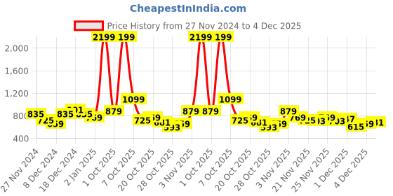 myntra.com DressBerry Curve Plus Size Argyle Acrylic Sweater Vest dressberry curve Price History Graph from 27 Nov 2024 to 4 Dec 2025