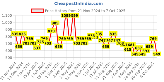 myntra.com DressBerry Curve Plus Size Argyle Sweater Vest dressberry curve Price History Graph from 21 Nov 2024 to 7 Oct 2025