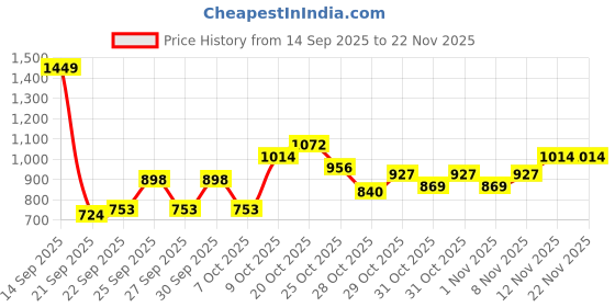 myntra.com DressBerry Curve Plus Size Cable Knit Cardigan dressberry curve Price History Graph from 14 Sep 2025 to 22 Nov 2025