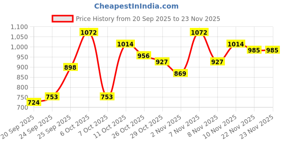 myntra.com DressBerry Curve Plus Size Cable Knit Cardigan dressberry curve Price History Graph from 20 Sep 2025 to 23 Nov 2025