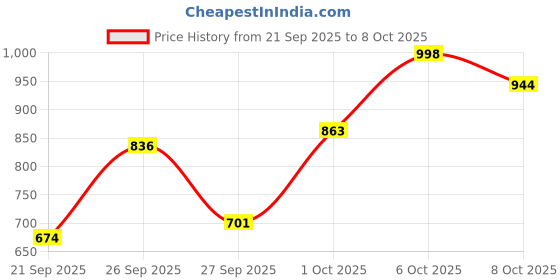 myntra.com DressBerry Curve Plus Size Cable Knit Mock Collar Pullover dressberry curve Price History Graph from 21 Sep 2025 to 8 Oct 2025