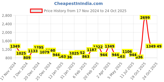 myntra.com DressBerry Curve Plus Size Cable Knit Pure Acrylic Longline Pullover dressberry curve Price History Graph from 17 Nov 2024 to 23 Oct 2025