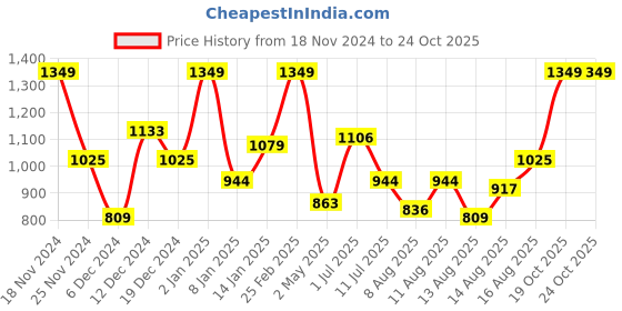 myntra.com DressBerry Curve Plus Size Cable Knit Pure Acrylic Longline Pullover dressberry curve Price History Graph from 18 Nov 2024 to 23 Oct 2025