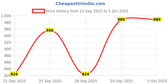 myntra.com DressBerry Curve Plus Size Checked Cardigan dressberry curve Price History Graph from 21 Sep 2025 to 5 Oct 2025