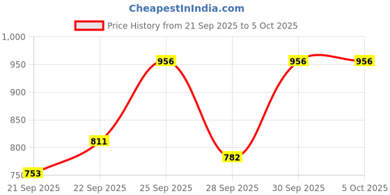 myntra.com DressBerry Curve Plus Size Checked Pullover dressberry curve Price History Graph from 21 Sep 2025 to 5 Oct 2025