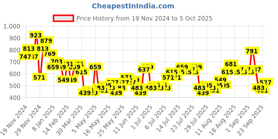 myntra.com DressBerry Curve Plus-Size Checked Textured Top dressberry curve Price History Graph from 19 Nov 2024 to 5 Oct 2025
