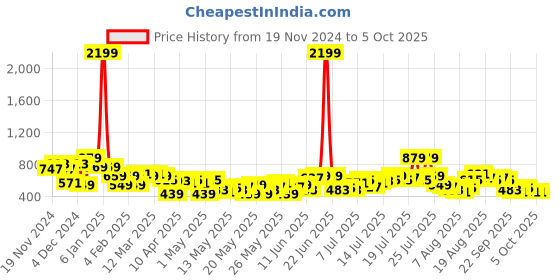 myntra.com DressBerry Curve Plus-Size Checked Textured Top dressberry curve Price History Graph from 19 Nov 2024 to 4 Oct 2025