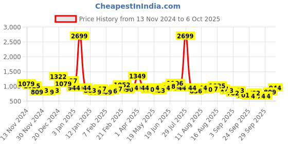 myntra.com DressBerry Curve Plus Size Colourblocked Longline Pullover dressberry curve Price History Graph from 13 Nov 2024 to 6 Oct 2025