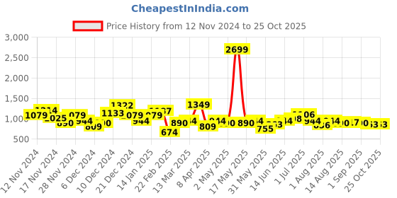 myntra.com DressBerry Curve Plus Size Colourblocked Longline Pullover dressberry curve Price History Graph from 12 Nov 2024 to 25 Oct 2025