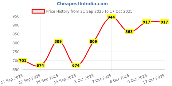 myntra.com DressBerry Curve Plus Size Colourblocked Shirt Collar Pullover dressberry curve Price History Graph from 21 Sep 2025 to 15 Oct 2025