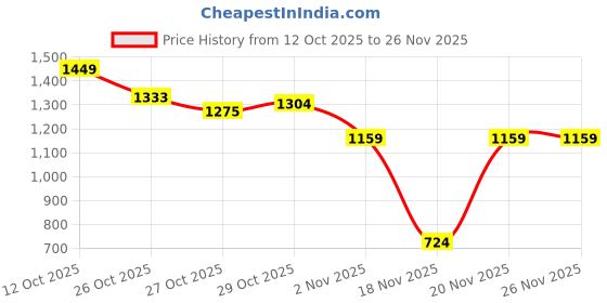 myntra.com DressBerry Curve Plus Size Conversational Design Pullover dressberry curve Price History Graph from 12 Oct 2025 to 25 Nov 2025