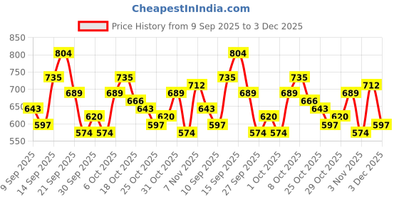 myntra.com DressBerry Curve Plus Size Cotton Ruffled Tiered A-Line Dress dressberry curve Price History Graph from 9 Sep 2025 to 3 Dec 2025