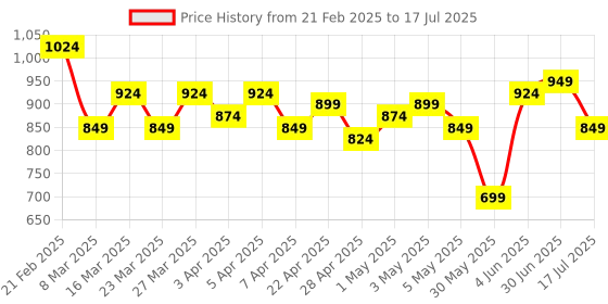 myntra.com DressBerry Curve Plus Size Crinkled Effect Flutter Sleeves A-Line Maxi Dress with Belt dressberry curve Price History Graph from 21 Feb 2025 to 17 Jul 2025