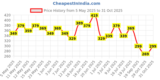 myntra.com DressBerry Curve Plus Size Donald Duck Print Drop-Shoulder Sleeves Pure Cotton T-shirt dressberry curve Price History Graph from 5 May 2025 to 31 Oct 2025