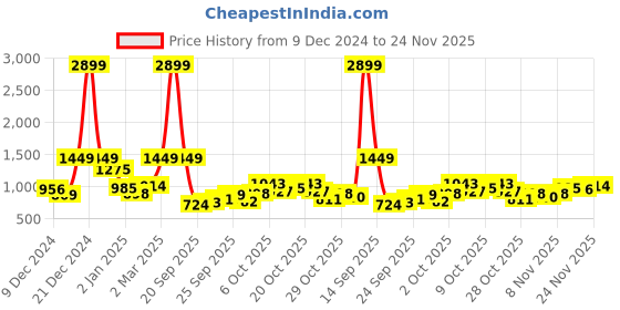 myntra.com DressBerry Curve Plus Size Embroidered Sleeves Ribbed Pullover dressberry curve Price History Graph from 9 Dec 2024 to 24 Nov 2025