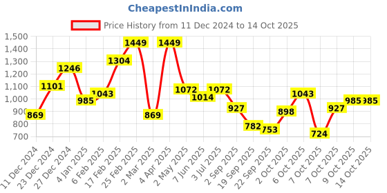 myntra.com DressBerry Curve Plus Size Embroidered Sleeves Ribbed Pullover dressberry curve Price History Graph from 11 Dec 2024 to 14 Oct 2025
