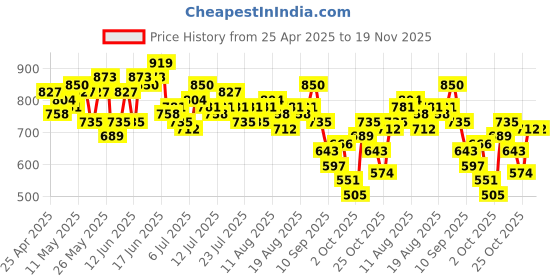 myntra.com DressBerry Curve Plus Size Embroidered Tiered A-Line Dress dressberry curve Price History Graph from 25 Apr 2025 to 19 Nov 2025