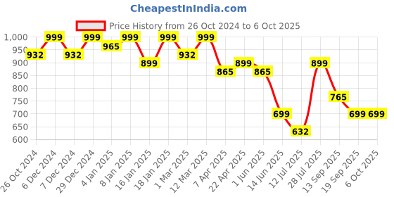 myntra.com DressBerry Curve Plus Size Ethnic Motifs Print Flutter Sleeves Georgette Maxi Dress dressberry curve Price History Graph from 26 Oct 2024 to 4 Oct 2025