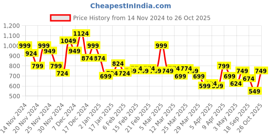 myntra.com DressBerry Curve Plus Size Floral Embroidered Tie-Up Neck A-Line Dress dressberry curve Price History Graph from 14 Nov 2024 to 26 Oct 2025