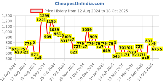 myntra.com DressBerry Curve Plus Size Floral Print A-Line Dress with Belt dressberry curve Price History Graph from 12 Aug 2024 to 17 Oct 2025