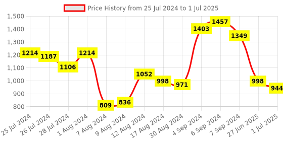 myntra.com DressBerry Curve Plus Size Floral Print A-Line Midi Dress dressberry curve Price History Graph from 25 Jul 2024 to 1 Jul 2025
