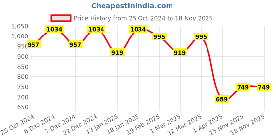 myntra.com DressBerry Curve Plus Size Floral Print Bell Sleeves Georgette Fit & Flare Dress dressberry curve Price History Graph from 25 Oct 2024 to 18 Nov 2025