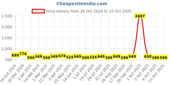 myntra.com DressBerry Curve Plus Size Floral Print Bell Sleeves Georgette Peplum Top dressberry curve Price History Graph from 26 Oct 2024 to 14 Oct 2025