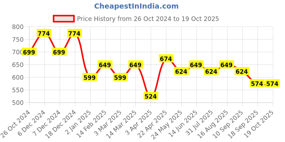 myntra.com DressBerry Curve Plus Size Floral Print Bell Sleeves Georgette Peplum Top dressberry curve Price History Graph from 26 Oct 2024 to 18 Oct 2025