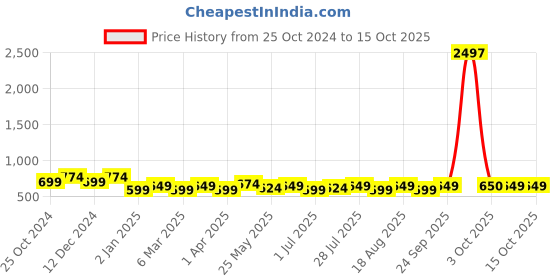 myntra.com DressBerry Curve Plus Size Floral Print Bell Sleeves Georgette Peplum Top dressberry curve Price History Graph from 25 Oct 2024 to 14 Oct 2025