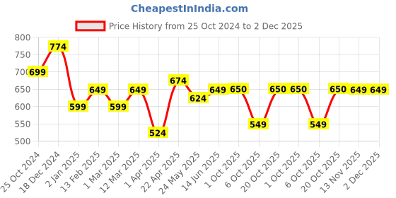 myntra.com DressBerry Curve Plus Size Floral Print Bell Sleeves Georgette Peplum Top dressberry curve Price History Graph from 25 Oct 2024 to 1 Dec 2025