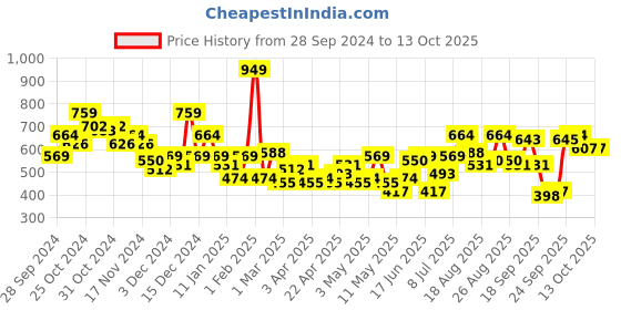 myntra.com DressBerry Curve Plus Size Floral Print Empire Top dressberry curve Price History Graph from 28 Sep 2024 to 12 Oct 2025