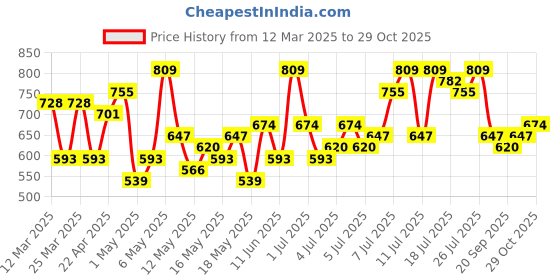 myntra.com DressBerry Curve Plus Size Floral Print Fit & Flare Dress dressberry curve Price History Graph from 12 Mar 2025 to 28 Oct 2025