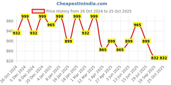 myntra.com DressBerry Curve Plus Size Floral Print Flutter Sleeve Georgette Fit & Flare Midi Dress dressberry curve Price History Graph from 26 Oct 2024 to 25 Oct 2025